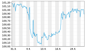 Chart Mapfre S.A. EO-FLR Obl. 2018(28/48) - 1 mois