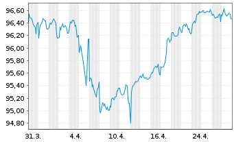 Chart Mapfre S.A. EO-Obl. 2022(30) - 1 Month