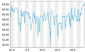 Chart Audax Renovables S.A. EO-Nts 20(27) - 1 Month