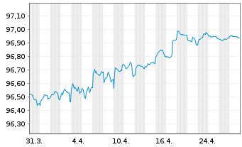 Chart Kutxabank S.A. EO-FLR Notes 2021(26/27) - 1 Month