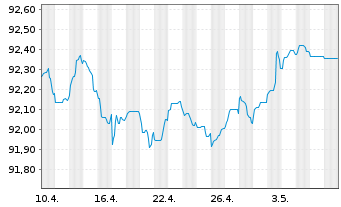 Chart Kutxabank S.A. EO-FLR Notes 2021(26/27) - 1 Monat