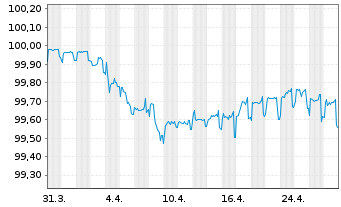 Chart Ibercaja Banco S.A.U. EO-FLR Obl. 2020(25/30) - 1 Monat