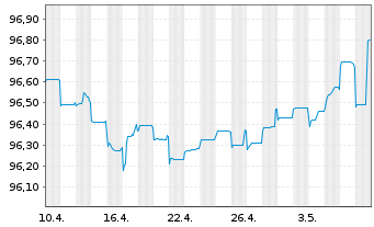Chart Ibercaja Banco S.A.U. EO-FLR Obl. 2020(25/30) - 1 Monat