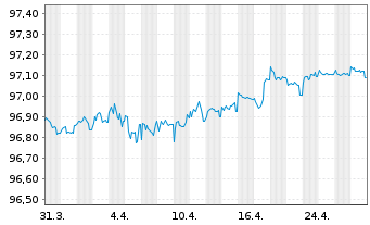 Chart ABANCA Corporación Bancaria SA Nts.2021(26/27) - 1 Month