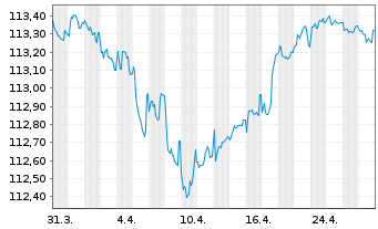 Chart ABANCA Corporación Bancaria SA MTN.23(28/33) - 1 Monat