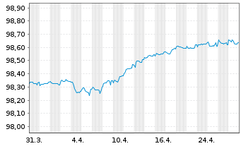 Chart Six Finance (Luxembourg) S.A. EO-Notes 2020(21/25) - 1 Monat