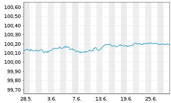 Chart CEDULAS TDA 6 -F.T.A.- Backed Nts 2005(28) - 1 Month