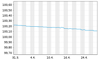 Chart CEDULAS TDA 6 -F.T.A.- Backed Nts 2005(28) - 1 Month