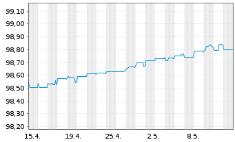 Chart Kutxabank S.A. EO-Non-Preferred Bonos 19(24) - 1 mois