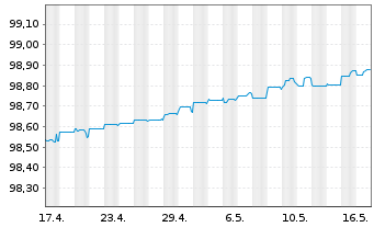 Chart Kutxabank S.A. EO-Non-Preferred Bonos 19(24) - 1 Month