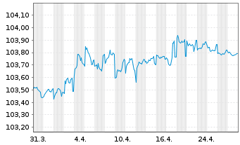 Chart PROGRAMA CEDULAS TDA -F.T.A.- 2007(27.30)Cl.A5 - 1 Monat