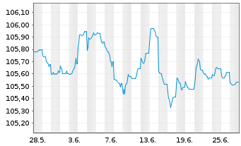 Chart Unicaja Banco S.A. EO-FLR Non-Pref. MTN 23(27/28) - 1 Month