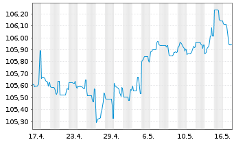 Chart Unicaja Banco S.A. EO-FLR Non-Pref. MTN 23(27/28) - 1 Month