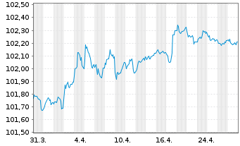 Chart Banco Bilbao Vizcaya Argent. Hip.2023(27) - 1 Month