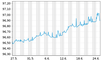 Chart Caixabank S.A. EO-Cédulas Hipotec. 2015(25) - 1 Monat
