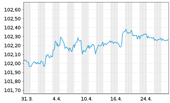 Chart Deutsche Bank S.A.E. EO-Cédulas Hipotec. 2023(26) - 1 Month