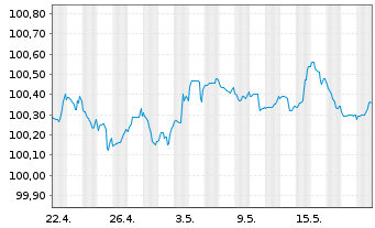 Chart Deutsche Bank S.A.E. EO-Cédulas Hipotec. 2023(26) - 1 Month