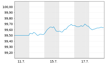 Chart Banco Santander S.A. Cov.M.-T.Nts 2025(29) - 1 mois