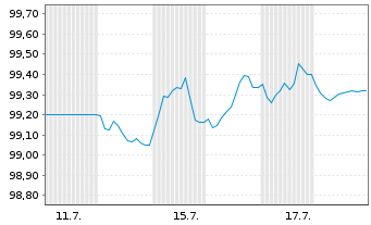 Chart Banco Santander S.A. Cov.M.-T.Nts 2025(33) - 1 mois