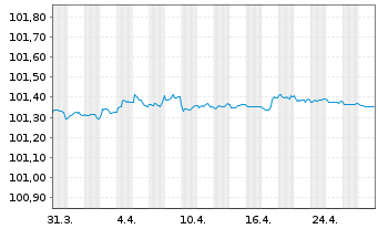 Chart Banco Santander S.A. EO-Cédulas Hipotec. 2006(26) - 1 Monat