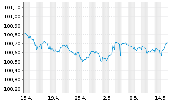 Chart Banco Santander S.A. EO-Cédulas Hipotec. 2006(26) - 1 Monat
