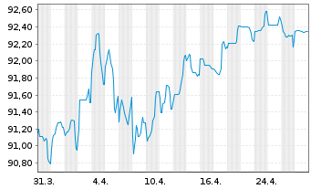 Chart Banco Santander S.A. EO-Cédulas Hipotec. 2014(34) - 1 Month