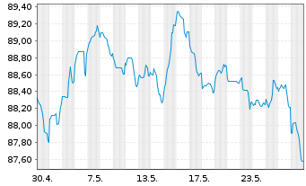 Chart Banco Santander S.A. EO-Cédulas Hipotec. 2014(34) - 1 Monat