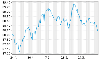 Chart Banco Santander S.A. EO-Cédulas Hipotec. 2014(34) - 1 Month
