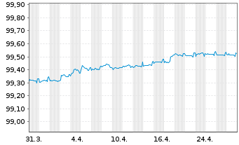 Chart Banco Santander S.A. EO-Cédulas Hipotec. 2016(26) - 1 Month