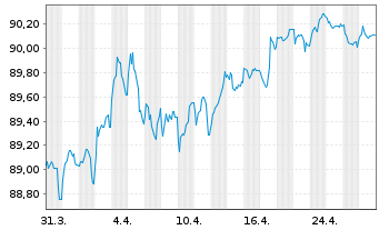 Chart Banco Santander S.A. Cov.M.-T.Nts 2019(31) - 1 mois