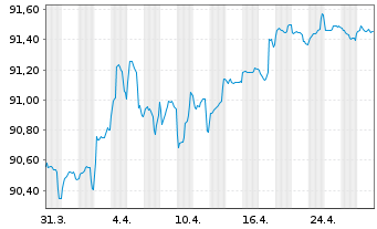 Chart Banco Santander S.A. Cov.M.-T.Nts 2019(29) - 1 Month