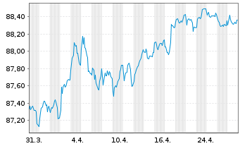 Chart Banco Santander S.A. Cov.M.-T.Nts 2019(30) - 1 Month