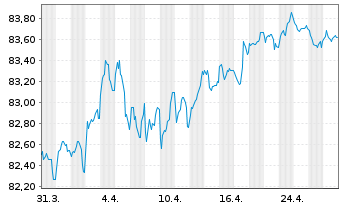 Chart Banco Santander S.A. Cov.M.-T.Nts 2020(32) - 1 Monat