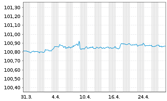 Chart Banco Santander S.A. EO-Cédulas Hipotec. 2023(26) - 1 Month