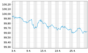 Chart Banco Santander S.A. EO-Cédulas Hipotec. 2023(26) - 1 Month