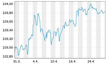 Chart Banco Santander S.A. EO-Cédulas Hipotec. 2023(30) - 1 Month