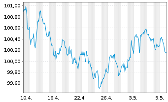Chart Banco Santander S.A. EO-Cédulas Hipotec. 2023(30) - 1 Monat