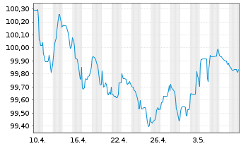 Chart Banco Santander S.A. EO-Cédulas Hipotec. 2023(28) - 1 mois