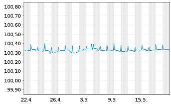Chart Caixabank S.A. EO-Cédulas Hip. 2005(25) - 1 Month