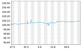 Chart Caixabank S.A. EO-Cédulas Hip. 2005(25) - 1 Monat