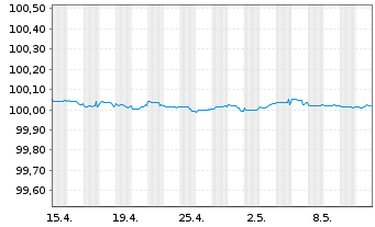 Chart Caixabank S.A. EO-Cédulas Hip. 2005(25) - 1 mois