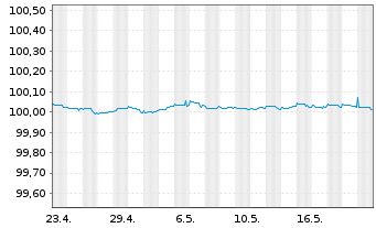 Chart Caixabank S.A. EO-Cédulas Hip. 2005(25) - 1 Monat