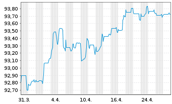 Chart Caja Rural de Navarra S.C.d.C. Hipotec.2022(29) - 1 Month