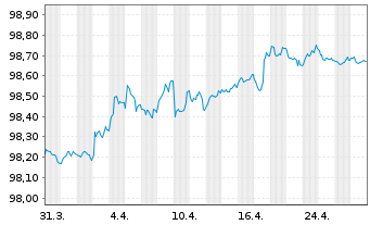 Chart Caixabank S.A. EO-Cédulas Hipotec. 2017(27) - 1 Month