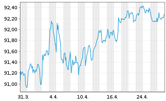 Chart Caixabank S.A. EO-Cédulas Hipotec. 2017(32) - 1 Month