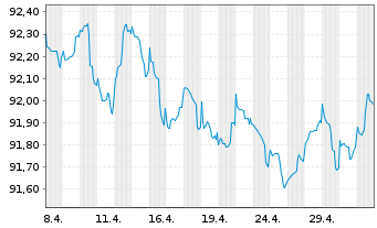 Chart Caixabank S.A. EO-Mortg.Cov.M.-T.Nts 18(28) - 1 mois