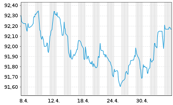 Chart Caixabank S.A. EO-Mortg.Cov.M.-T.Nts 18(28) - 1 Month