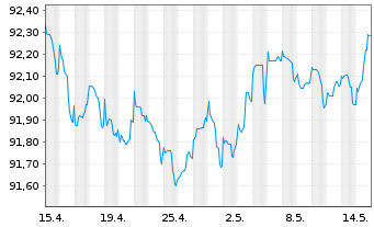 Chart Caixabank S.A. EO-Mortg.Cov.M.-T.Nts 18(28) - 1 mois