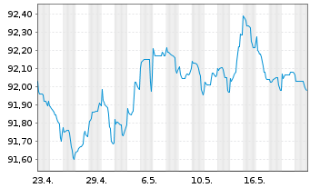 Chart Caixabank S.A. EO-Mortg.Cov.M.-T.Nts 18(28) - 1 Monat