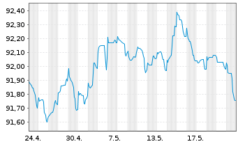 Chart Caixabank S.A. EO-Mortg.Cov.M.-T.Nts 18(28) - 1 Month